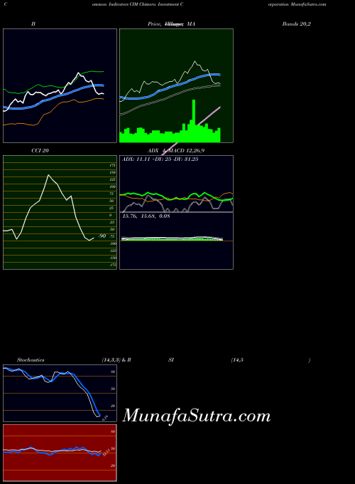 NYSE Chimera Investment Corporation CIM Stochastics indicator, Chimera Investment Corporation CIM indicators Stochastics technical analysis, Chimera Investment Corporation CIM indicators Stochastics free charts, Chimera Investment Corporation CIM indicators Stochastics historical values NYSE