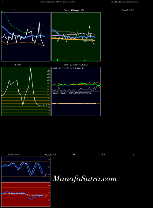NYSE Chimera Invt Corp [Cim/Pa] CIM-A All indicator, Chimera Invt Corp [Cim/Pa] CIM-A indicators All technical analysis, Chimera Invt Corp [Cim/Pa] CIM-A indicators All free charts, Chimera Invt Corp [Cim/Pa] CIM-A indicators All historical values NYSE
