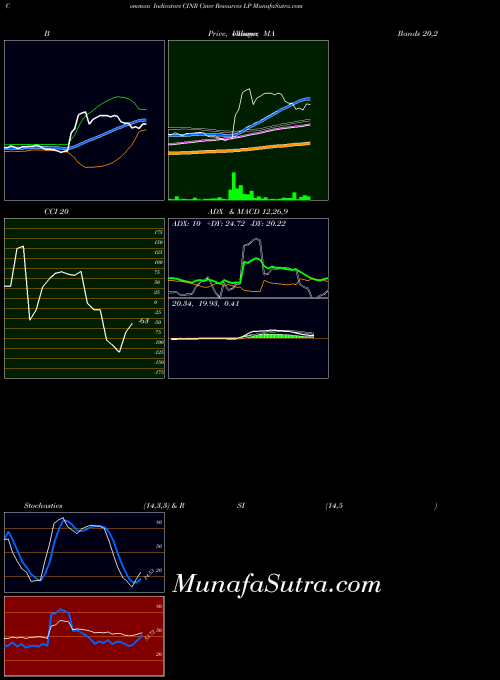 NYSE Ciner Resources LP CINR All indicator, Ciner Resources LP CINR indicators All technical analysis, Ciner Resources LP CINR indicators All free charts, Ciner Resources LP CINR indicators All historical values NYSE