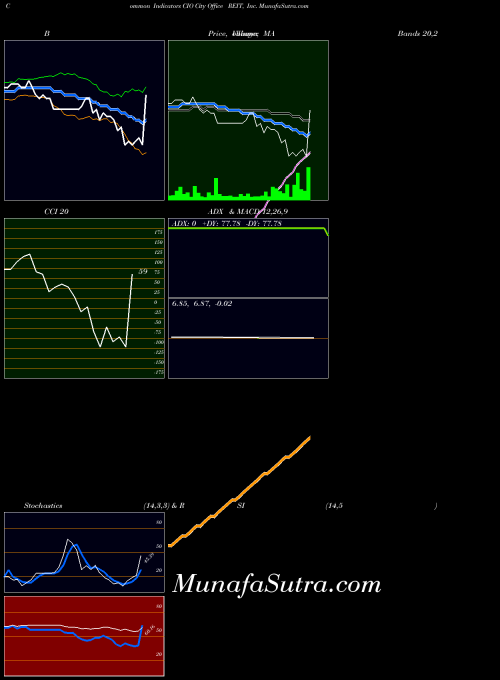 NYSE City Office REIT, Inc. CIO RSI indicator, City Office REIT, Inc. CIO indicators RSI technical analysis, City Office REIT, Inc. CIO indicators RSI free charts, City Office REIT, Inc. CIO indicators RSI historical values NYSE