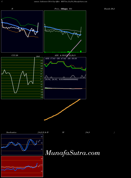 NYSE City Office REIT Inc [Cio/Pa] CIO-A All indicator, City Office REIT Inc [Cio/Pa] CIO-A indicators All technical analysis, City Office REIT Inc [Cio/Pa] CIO-A indicators All free charts, City Office REIT Inc [Cio/Pa] CIO-A indicators All historical values NYSE