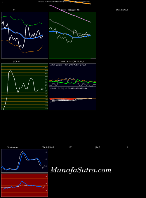 Civitas Solutions indicators chart 