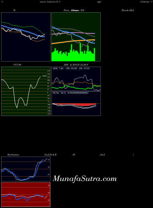 Colgate Palmolive indicators chart 
