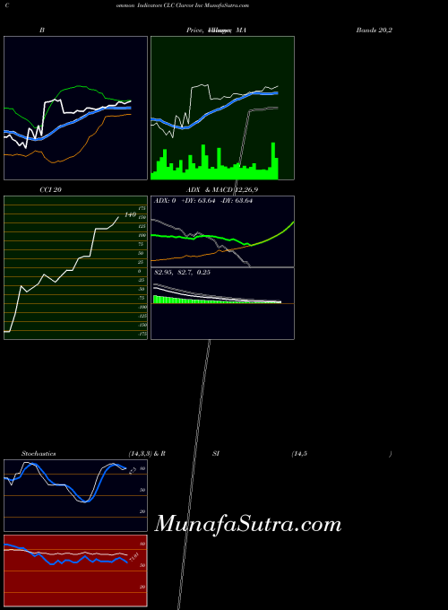 Clarcor Inc indicators chart 