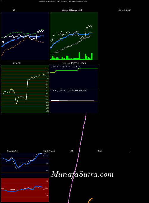 NYSE Cloudera, Inc. CLDR All indicator, Cloudera, Inc. CLDR indicators All technical analysis, Cloudera, Inc. CLDR indicators All free charts, Cloudera, Inc. CLDR indicators All historical values NYSE