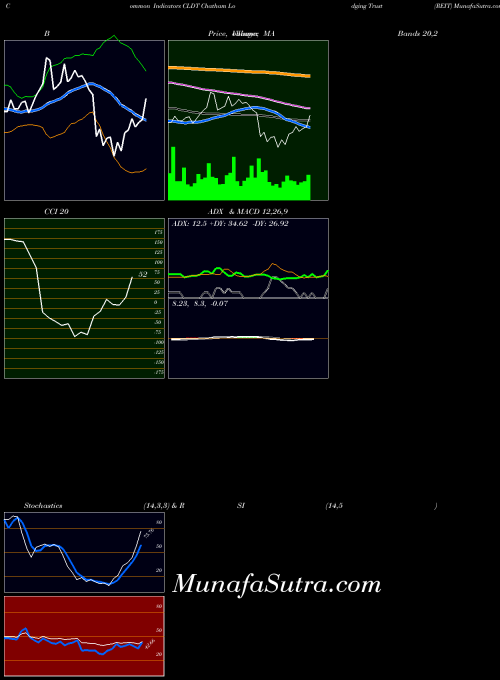 NYSE Chatham Lodging Trust (REIT) CLDT All indicator, Chatham Lodging Trust (REIT) CLDT indicators All technical analysis, Chatham Lodging Trust (REIT) CLDT indicators All free charts, Chatham Lodging Trust (REIT) CLDT indicators All historical values NYSE