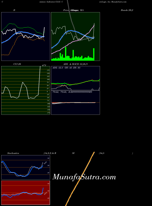 NYSE CoreLogic, Inc. CLGX All indicator, CoreLogic, Inc. CLGX indicators All technical analysis, CoreLogic, Inc. CLGX indicators All free charts, CoreLogic, Inc. CLGX indicators All historical values NYSE