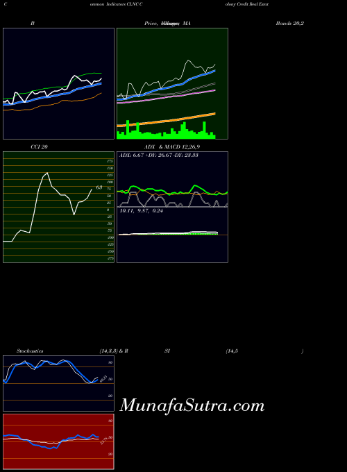 NYSE Colony Credit Real Estate, Inc. CLNC All indicator, Colony Credit Real Estate, Inc. CLNC indicators All technical analysis, Colony Credit Real Estate, Inc. CLNC indicators All free charts, Colony Credit Real Estate, Inc. CLNC indicators All historical values NYSE