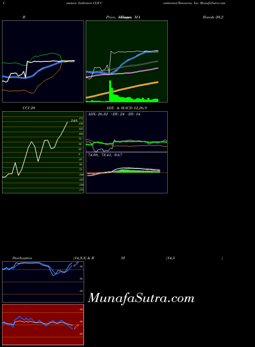 NYSE Continental Resources, Inc. CLR All indicator, Continental Resources, Inc. CLR indicators All technical analysis, Continental Resources, Inc. CLR indicators All free charts, Continental Resources, Inc. CLR indicators All historical values NYSE