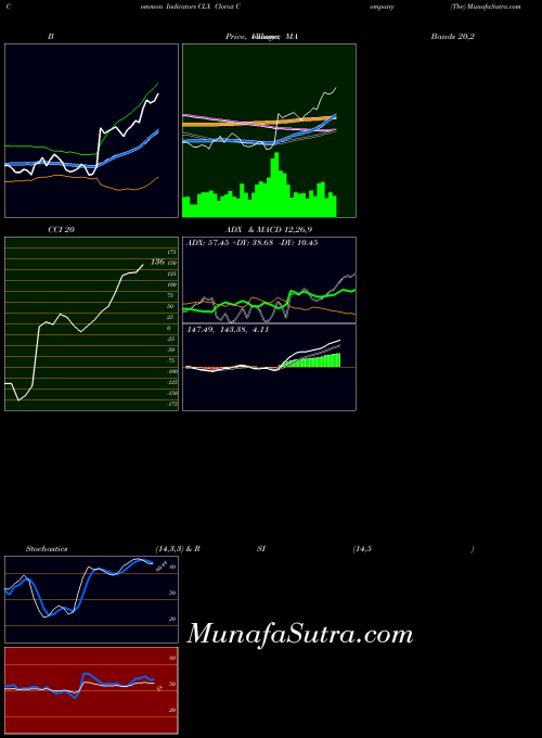 Clorox Company indicators chart 