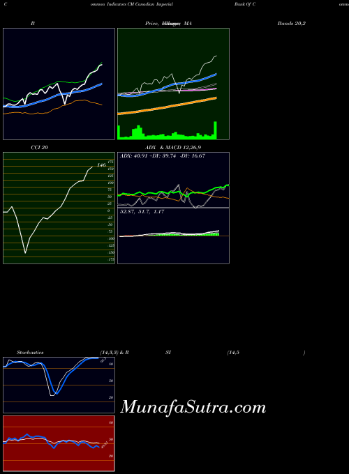 Canadian Imperial indicators chart 