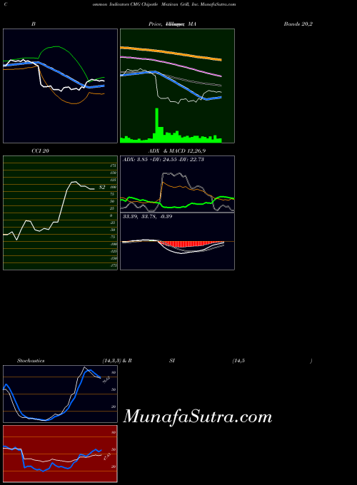 NYSE Chipotle Mexican Grill, Inc. CMG BollingerBands indicator, Chipotle Mexican Grill, Inc. CMG indicators BollingerBands technical analysis, Chipotle Mexican Grill, Inc. CMG indicators BollingerBands free charts, Chipotle Mexican Grill, Inc. CMG indicators BollingerBands historical values NYSE