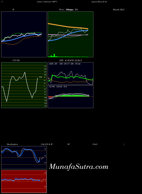 Compass Minerals indicators chart 