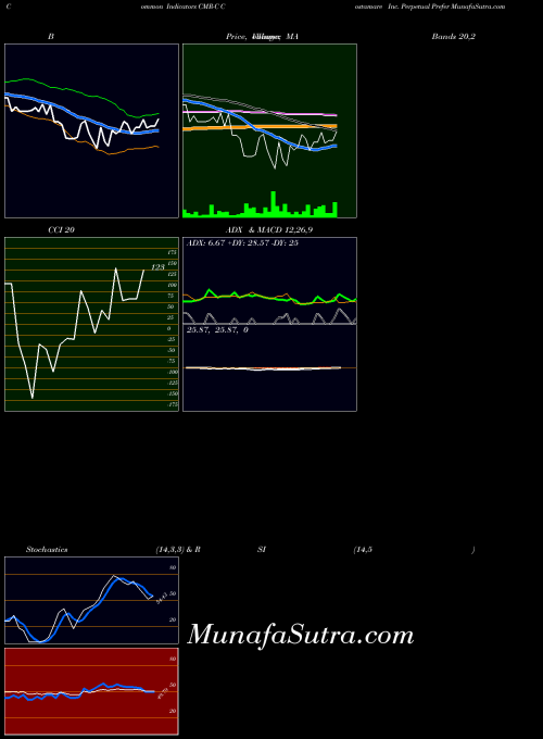 Costamare Inc indicators chart 