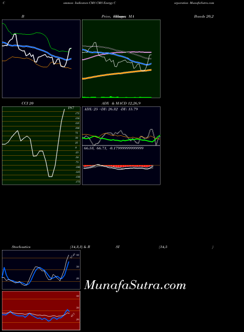 NYSE CMS Energy Corporation CMS All indicator, CMS Energy Corporation CMS indicators All technical analysis, CMS Energy Corporation CMS indicators All free charts, CMS Energy Corporation CMS indicators All historical values NYSE