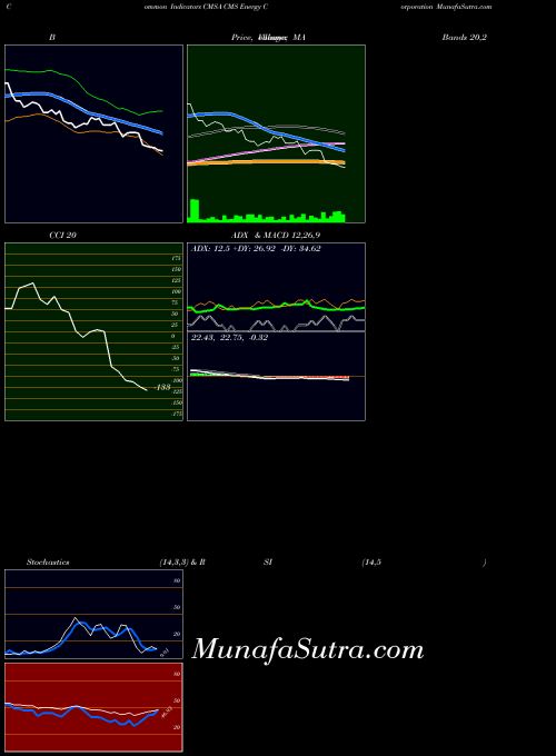 NYSE CMS Energy Corporation CMSA All indicator, CMS Energy Corporation CMSA indicators All technical analysis, CMS Energy Corporation CMSA indicators All free charts, CMS Energy Corporation CMSA indicators All historical values NYSE