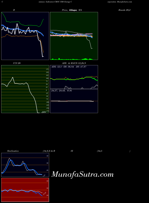 NYSE CMS Energy Corporation CMSC All indicator, CMS Energy Corporation CMSC indicators All technical analysis, CMS Energy Corporation CMSC indicators All free charts, CMS Energy Corporation CMSC indicators All historical values NYSE