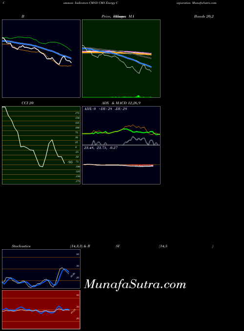 NYSE CMS Energy Corporation CMSD RSI indicator, CMS Energy Corporation CMSD indicators RSI technical analysis, CMS Energy Corporation CMSD indicators RSI free charts, CMS Energy Corporation CMSD indicators RSI historical values NYSE