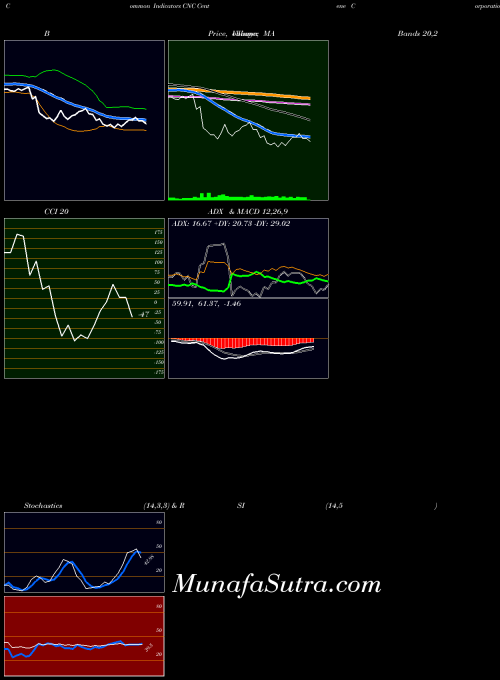 Centene Corporation indicators chart 