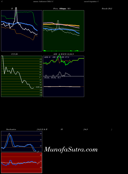 NYSE Concord Acquisition Corp Units CND.U ADX indicator, Concord Acquisition Corp Units CND.U indicators ADX technical analysis, Concord Acquisition Corp Units CND.U indicators ADX free charts, Concord Acquisition Corp Units CND.U indicators ADX historical values NYSE