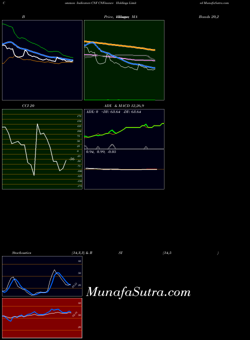 Cnfinance Holdings indicators chart 