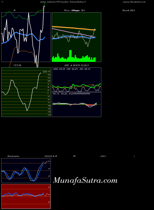 NYSE Canadian National Railway Company CNI All indicator, Canadian National Railway Company CNI indicators All technical analysis, Canadian National Railway Company CNI indicators All free charts, Canadian National Railway Company CNI indicators All historical values NYSE