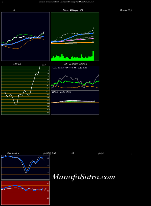 Cinemark Holdings indicators chart 