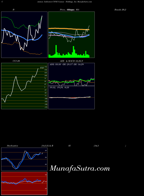 NYSE Cannae Holdings, Inc. CNNE CCI indicator, Cannae Holdings, Inc. CNNE indicators CCI technical analysis, Cannae Holdings, Inc. CNNE indicators CCI free charts, Cannae Holdings, Inc. CNNE indicators CCI historical values NYSE