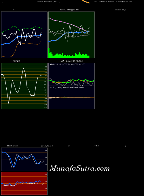 NYSE Cone Midstream Partners LP CNNX All indicator, Cone Midstream Partners LP CNNX indicators All technical analysis, Cone Midstream Partners LP CNNX indicators All free charts, Cone Midstream Partners LP CNNX indicators All historical values NYSE