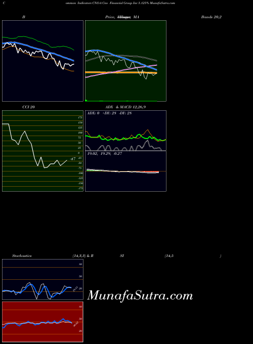 NYSE Cno Financial Group Inc 5.125% CNO-A PriceVolume indicator, Cno Financial Group Inc 5.125% CNO-A indicators PriceVolume technical analysis, Cno Financial Group Inc 5.125% CNO-A indicators PriceVolume free charts, Cno Financial Group Inc 5.125% CNO-A indicators PriceVolume historical values NYSE