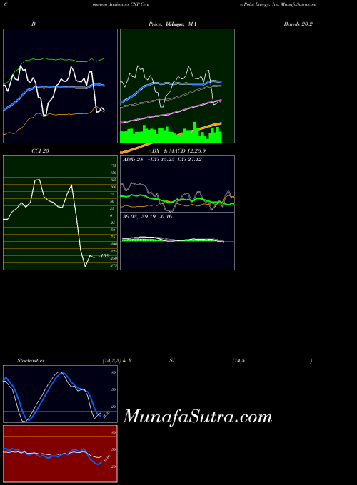 NYSE CenterPoint Energy, Inc. CNP All indicator, CenterPoint Energy, Inc. CNP indicators All technical analysis, CenterPoint Energy, Inc. CNP indicators All free charts, CenterPoint Energy, Inc. CNP indicators All historical values NYSE