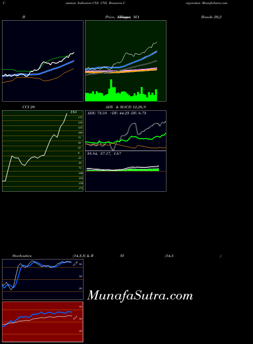 NYSE CNX Resources Corporation CNX All indicator, CNX Resources Corporation CNX indicators All technical analysis, CNX Resources Corporation CNX indicators All free charts, CNX Resources Corporation CNX indicators All historical values NYSE