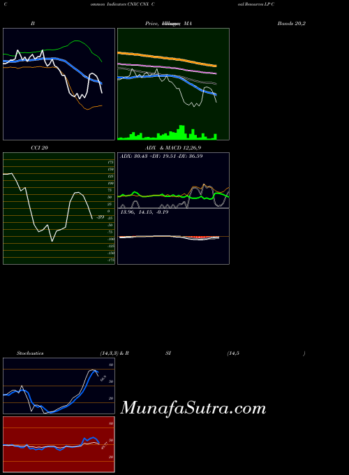 NYSE CNX Coal Resources LP Common Un CNXC All indicator, CNX Coal Resources LP Common Un CNXC indicators All technical analysis, CNX Coal Resources LP Common Un CNXC indicators All free charts, CNX Coal Resources LP Common Un CNXC indicators All historical values NYSE