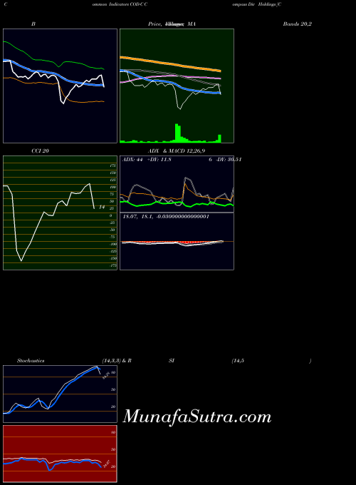 Compass Div indicators chart 