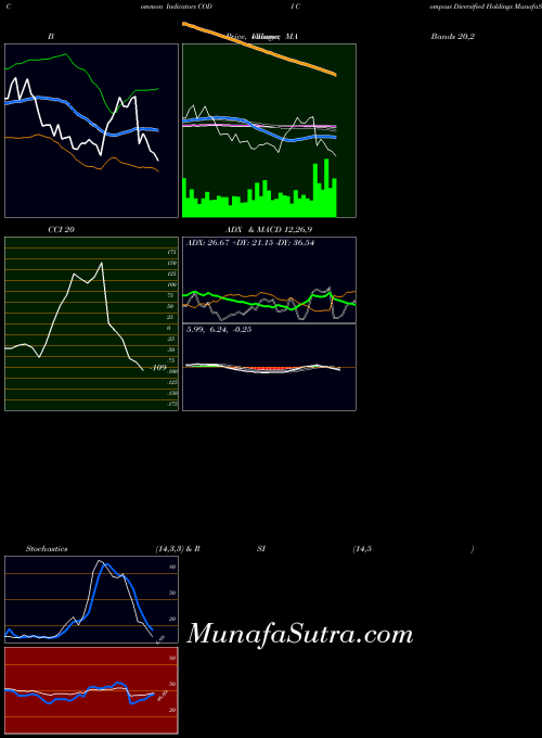 NYSE Compass Diversified Holdings CODI All indicator, Compass Diversified Holdings CODI indicators All technical analysis, Compass Diversified Holdings CODI indicators All free charts, Compass Diversified Holdings CODI indicators All historical values NYSE