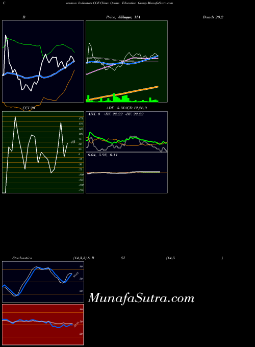NYSE China Online Education Group COE All indicator, China Online Education Group COE indicators All technical analysis, China Online Education Group COE indicators All free charts, China Online Education Group COE indicators All historical values NYSE