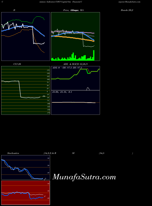 Capital One indicators chart 