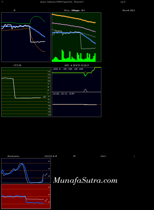NYSE Capital One Financial Corp [Cof/Ph] COF-H All indicator, Capital One Financial Corp [Cof/Ph] COF-H indicators All technical analysis, Capital One Financial Corp [Cof/Ph] COF-H indicators All free charts, Capital One Financial Corp [Cof/Ph] COF-H indicators All historical values NYSE