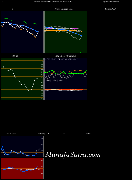 Capital One indicators chart 