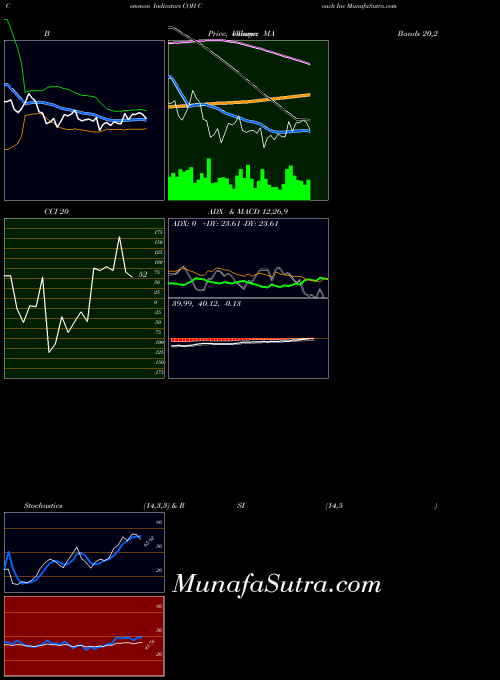 Coach Inc indicators chart 