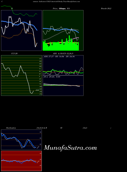 NYSE Americold Realty Trust COLD All indicator, Americold Realty Trust COLD indicators All technical analysis, Americold Realty Trust COLD indicators All free charts, Americold Realty Trust COLD indicators All historical values NYSE