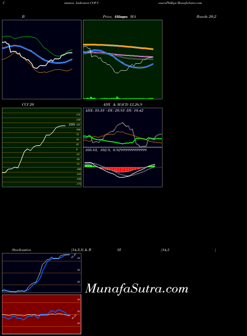 Conocophillips indicators chart 