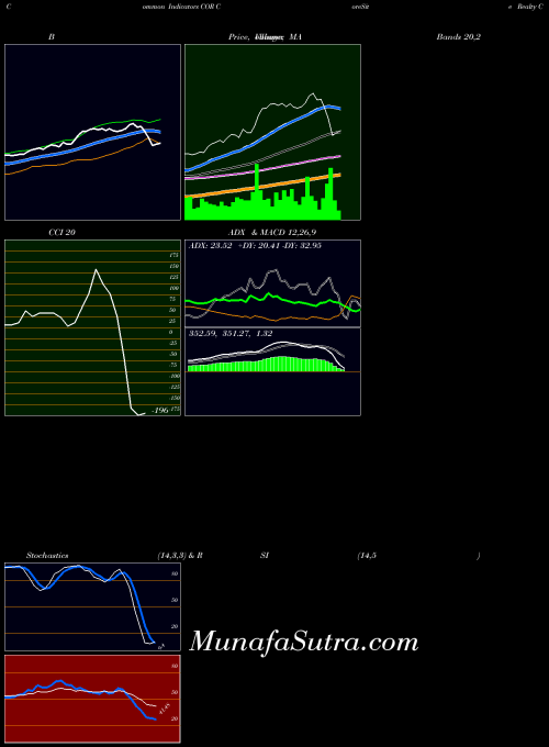 Coresite Realty indicators chart 
