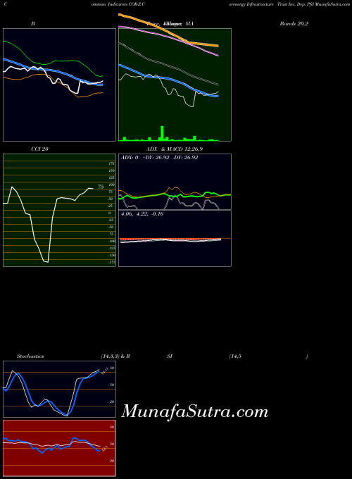 Corenergy Infrastructure indicators chart 