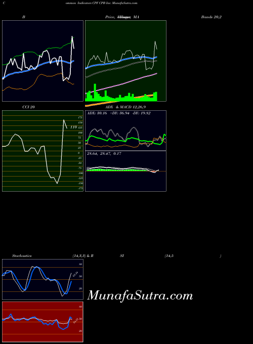 NYSE CPB Inc. CPF All indicator, CPB Inc. CPF indicators All technical analysis, CPB Inc. CPF indicators All free charts, CPB Inc. CPF indicators All historical values NYSE