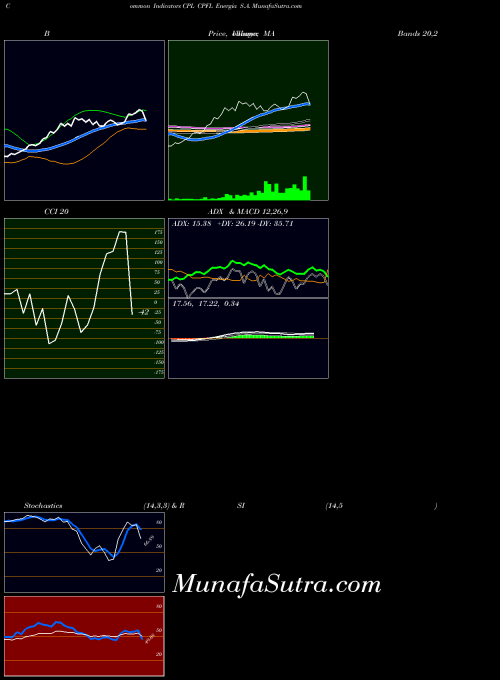 NYSE CPFL Energia S.A. CPL All indicator, CPFL Energia S.A. CPL indicators All technical analysis, CPFL Energia S.A. CPL indicators All free charts, CPFL Energia S.A. CPL indicators All historical values NYSE