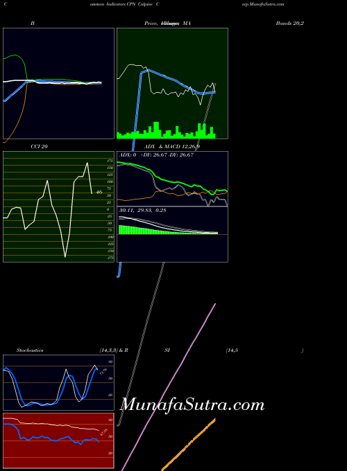 NYSE Calpine Corp CPN All indicator, Calpine Corp CPN indicators All technical analysis, Calpine Corp CPN indicators All free charts, Calpine Corp CPN indicators All historical values NYSE