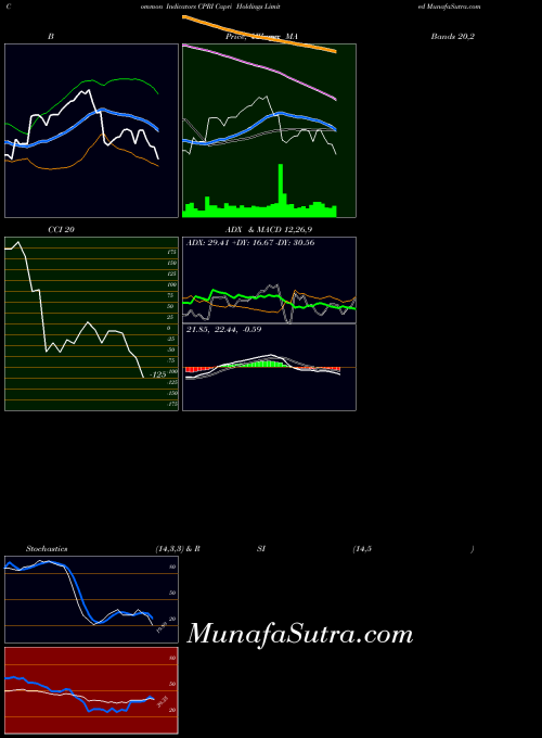 NYSE Capri Holdings Limited CPRI All indicator, Capri Holdings Limited CPRI indicators All technical analysis, Capri Holdings Limited CPRI indicators All free charts, Capri Holdings Limited CPRI indicators All historical values NYSE