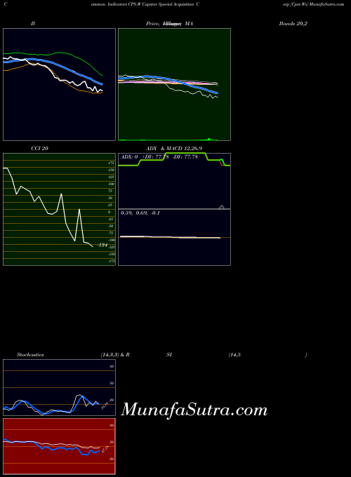 Capstar Special indicators chart 