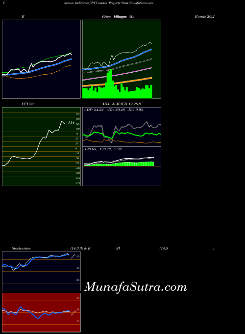 NYSE Camden Property Trust CPT Stochastics indicator, Camden Property Trust CPT indicators Stochastics technical analysis, Camden Property Trust CPT indicators Stochastics free charts, Camden Property Trust CPT indicators Stochastics historical values NYSE